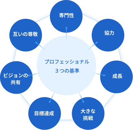 最高のチームの条件 イメージ