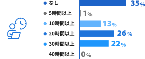 毎月の残業時間の目安