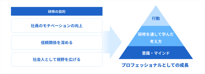 「プロフェッショナルとしての成長を目指す人材の原動力」を築く